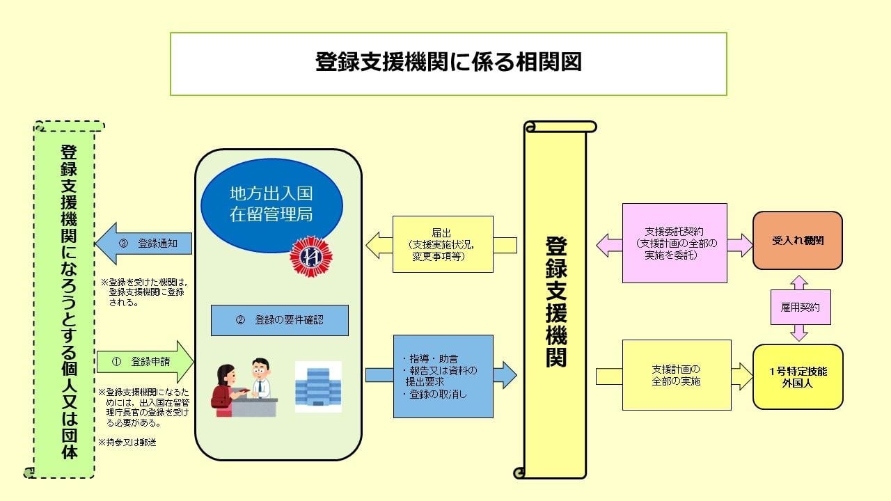 登録支援機関に係る相関図