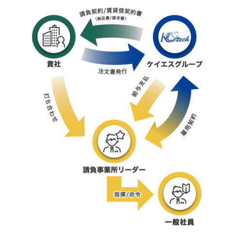 請負業務のメリットイメージ図